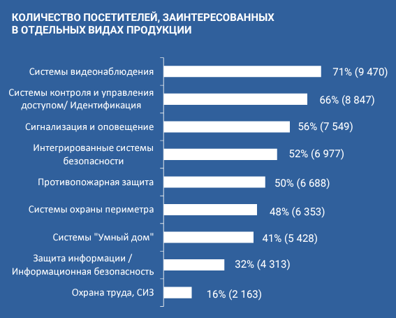 Продуктовый интерес посетителей Securika Moscow 2024